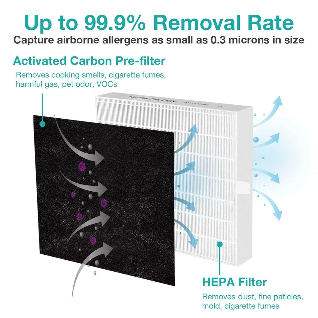 True HEPA Replacement Filter for Coway AP1512HH Air Purifiers 3304899 2 Pack