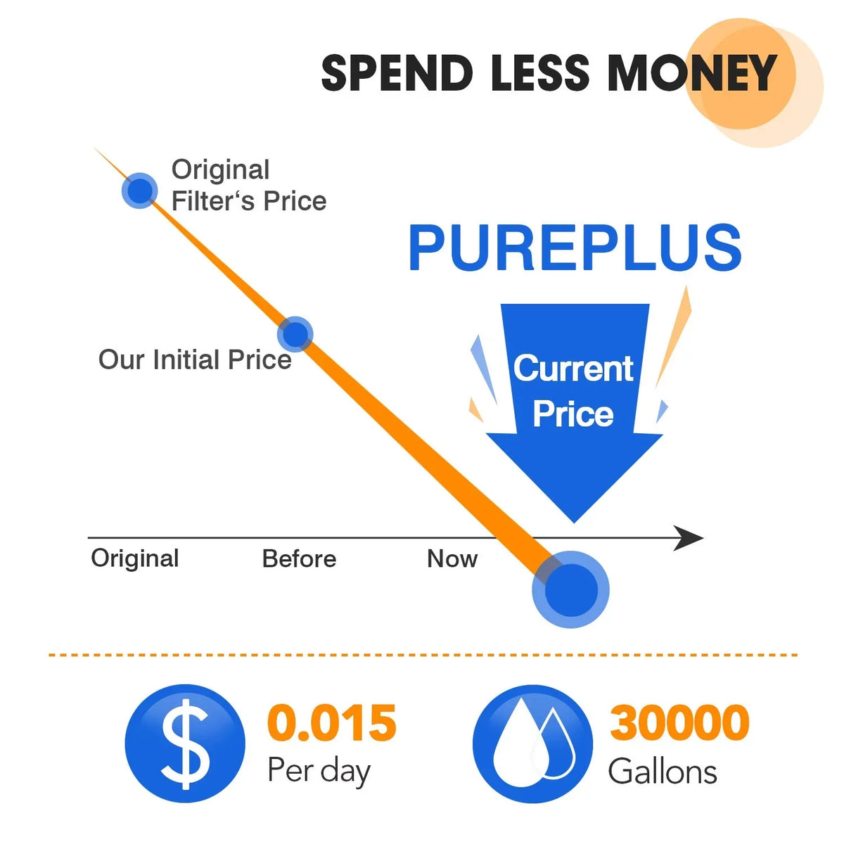PUREPLUS 5 Micron 10 x 4.5 Whole House Sediment and Carbon Water Filter Cartridge Compatible with GE FXHTC GXWH40L GXWH35F GNWH38S Culligan RFC-BBSA WRC25HD PP10BB-CC Pentek RFC-BB 3Pack